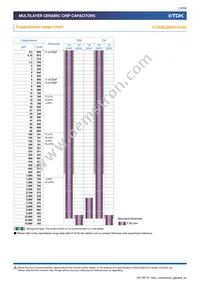 C1005X6S0J224M050BC Datasheet Page 13