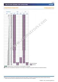 C1005X7S1C474K050BC Datasheet Page 13