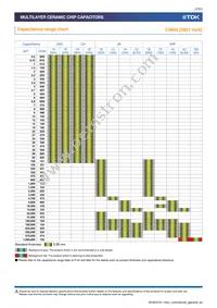 C3225X5R1E226K250AC Datasheet Page 7