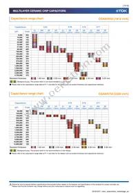 CGA9L2X7R2A684K160KA Datasheet Page 10