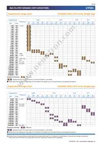 CKG57NX7R1E107M500JJ Datasheet Page 5