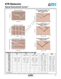 05045C821KAT1A Datasheet Page 15