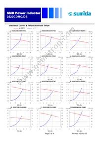 0520CDMCDS-150MC Datasheet Page 3