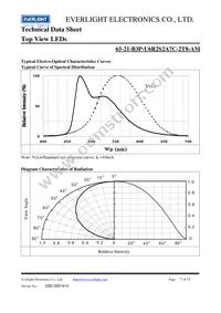 65-21-B3P-U6R2S2A7C-2T8-AM Datasheet Page 7