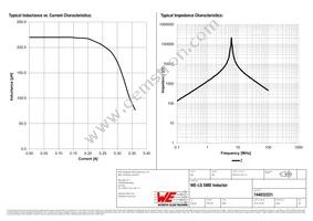 744032221 Datasheet Page 2