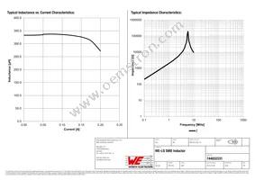 744032331 Datasheet Page 2