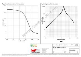 74404032220 Datasheet Page 2