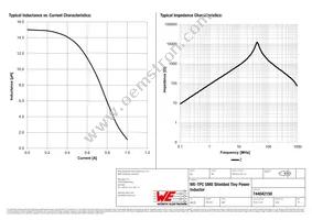 744042150 Datasheet Page 2