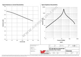 74405042068 Datasheet Page 2