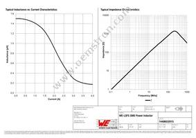 74406032015 Datasheet Page 2