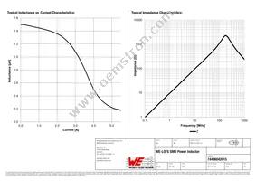 74406042015 Datasheet Page 2