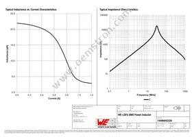 74406042220 Datasheet Page 2