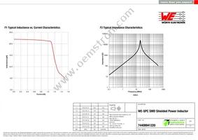 74408941220 Datasheet Page 2