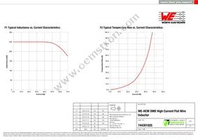 744301025 Datasheet Page 2