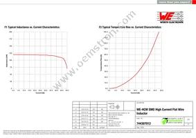 744307012 Datasheet Page 2