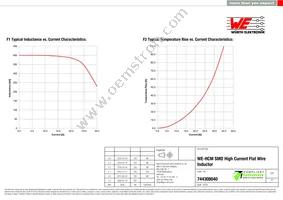 744308040 Datasheet Page 2