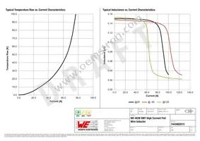 7443082015 Datasheet Page 2