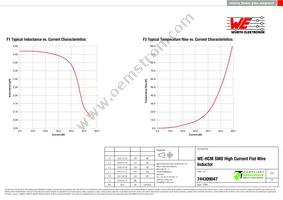 744309047 Datasheet Page 2