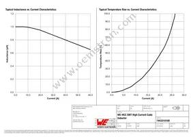 7443310100 Datasheet Page 2