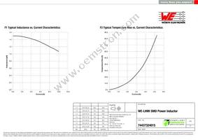 74437324015 Datasheet Page 2