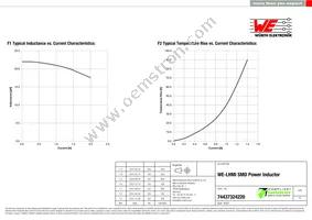 74437324220 Datasheet Page 2