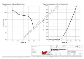 74437529203220 Datasheet Page 2