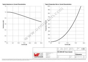 74439344010 Datasheet Page 2