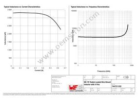 7447211332 Datasheet Page 2