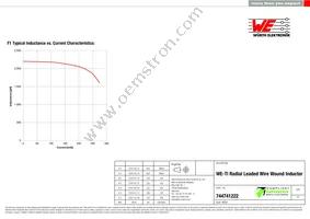 744741222 Datasheet Page 2