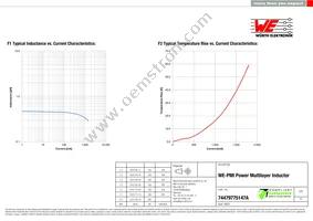 74479775147A Datasheet Page 2