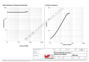 744917239 Datasheet Page 2