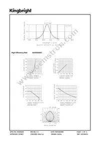 AA3020AEC Datasheet Page 3