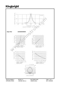 AA3020ASURCK Datasheet Page 3