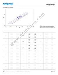 AA3528VRVCS/A Datasheet Page 4