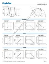 AAA3528RBGS/08-09 Datasheet Page 3