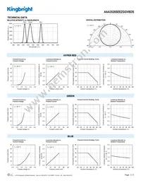 AAA3528SEEZGGVBDS Datasheet Page 3