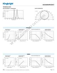 AAA3528SURKCGKCT Datasheet Page 3