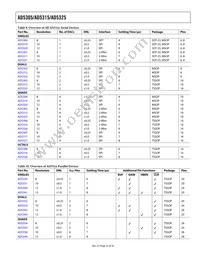 AD5315BRM-REEL7 Datasheet Page 22