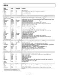 AD6654BBC Datasheet Page 20