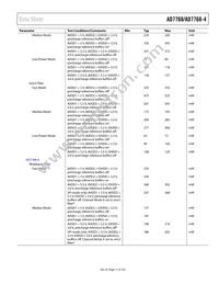 AD7768-4BSTZ-RL7 Datasheet Page 11