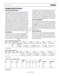 AD80066KRSZRL Datasheet Page 15