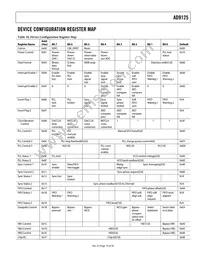 AD9125BCPZRL Datasheet Page 19