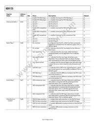 AD9125BCPZRL Datasheet Page 22