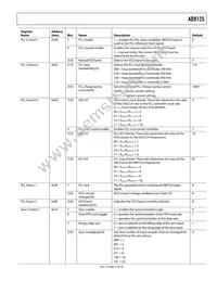 AD9125BCPZRL Datasheet Page 23