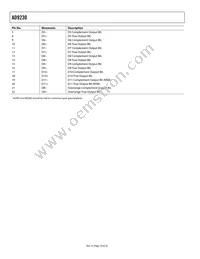 AD9230BCPZ-210 Datasheet Page 10