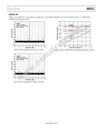 AD9231BCPZRL7-80 Datasheet Page 15