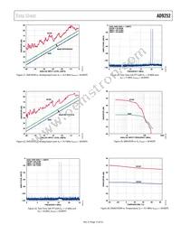 AD9252ABCPZRL7-50 Datasheet Page 15