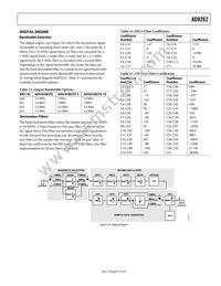 AD9262BCPZ-10 Datasheet Page 21