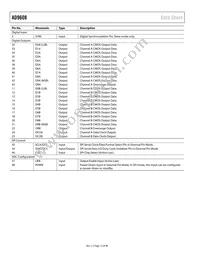 AD9608BCPZRL7-125 Datasheet Page 12