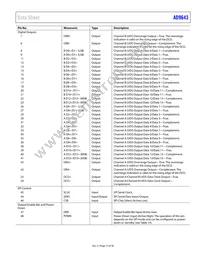 AD9643BCPZRL7-250 Datasheet Page 15